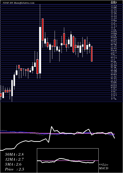  weekly chart IhumanInc