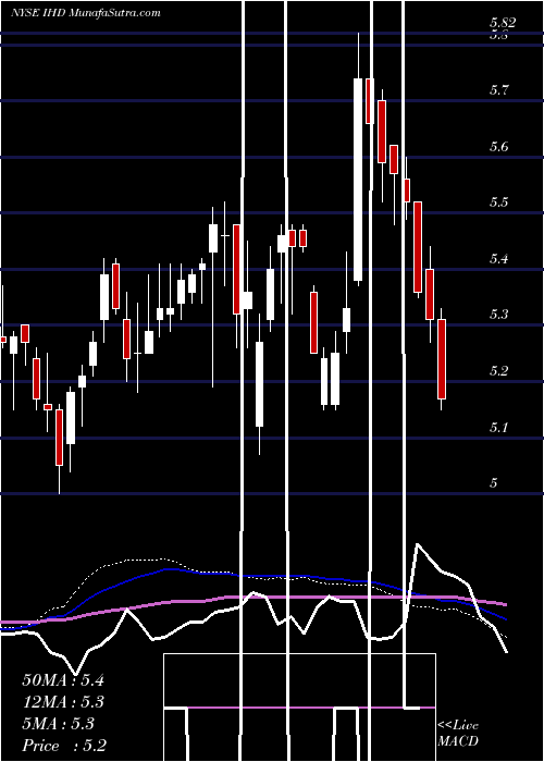  weekly chart VoyaEmerging