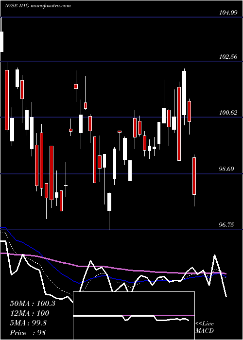  Daily chart Intercontinental Hotels Group