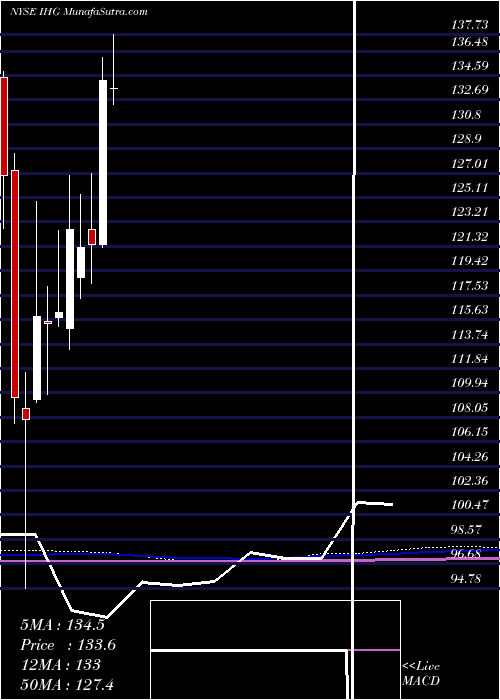  monthly chart IntercontinentalHotels