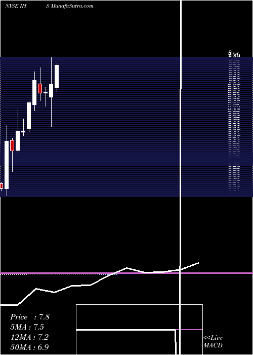  monthly chart IhsInc