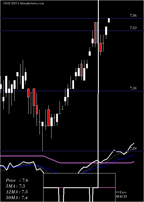  Daily chart InvescoHigh