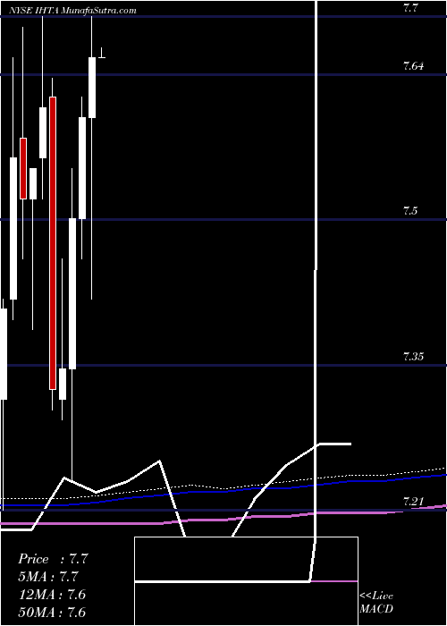  monthly chart InvescoHigh