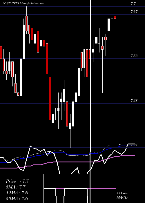  weekly chart InvescoHigh