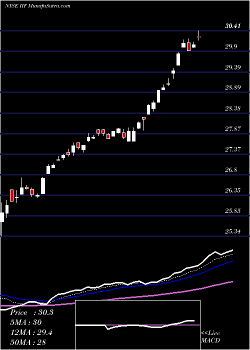  Daily chart Morgan Stanley India Investment Fund, Inc.