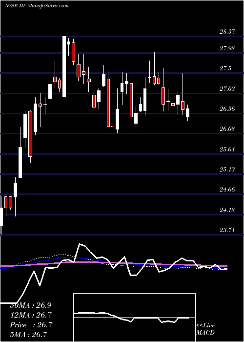  weekly chart MorganStanley