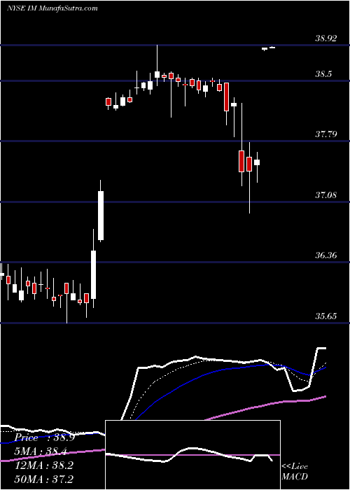  Daily chart IngramMicro