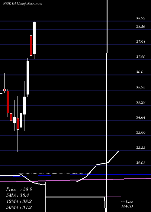  monthly chart IngramMicro