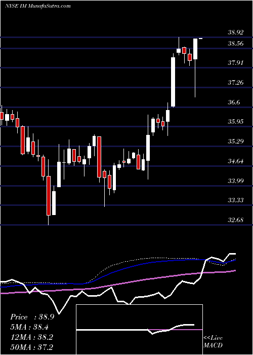  weekly chart IngramMicro