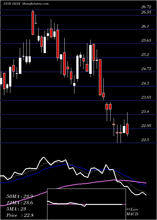  Daily chart ImaxCorporation