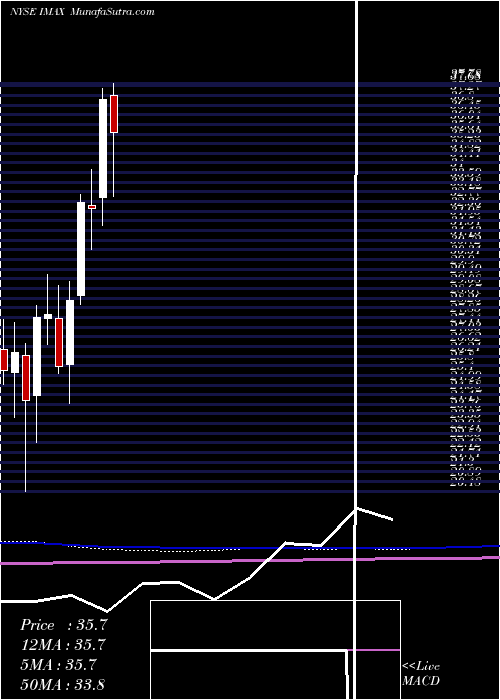  monthly chart ImaxCorporation