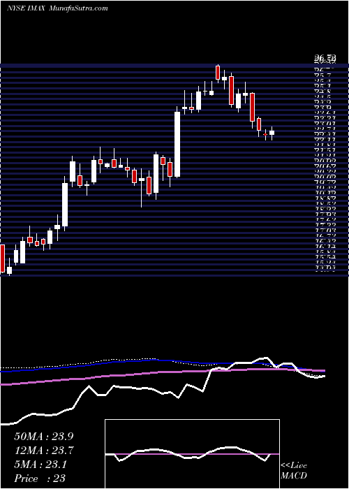  weekly chart ImaxCorporation