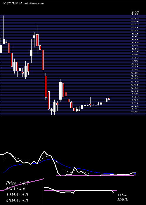  Daily chart Imation Corp