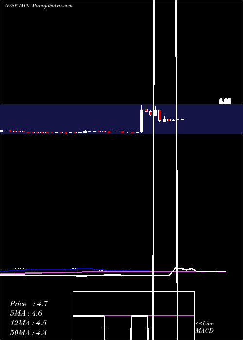  weekly chart ImationCorp