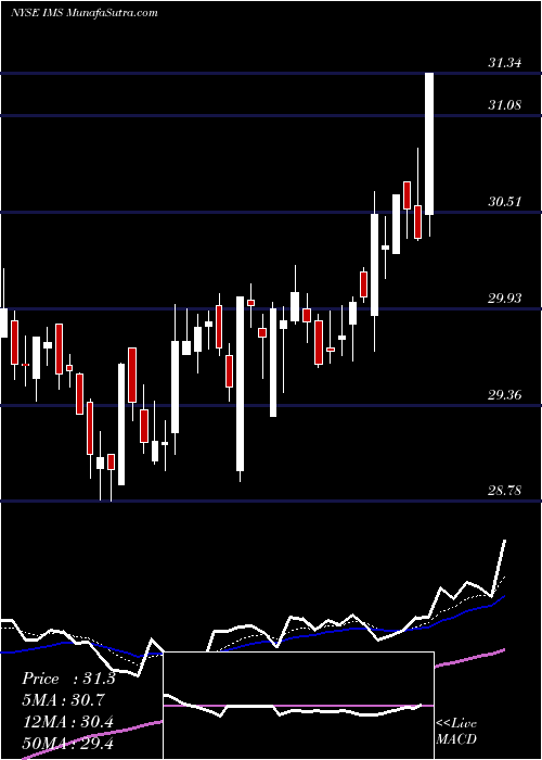  Daily chart ImsHealth