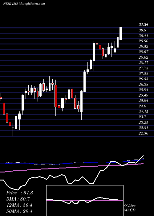  weekly chart ImsHealth