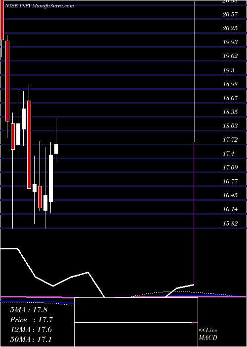  monthly chart Infosys