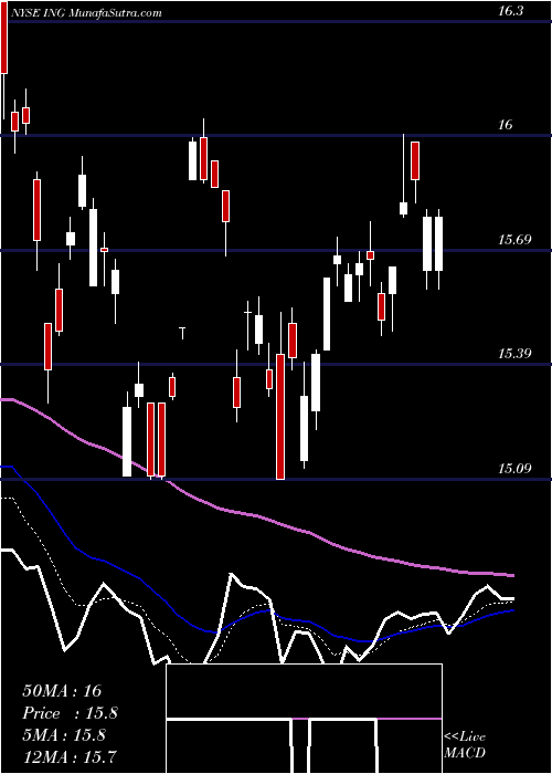  Daily chart ING Group, N.V.