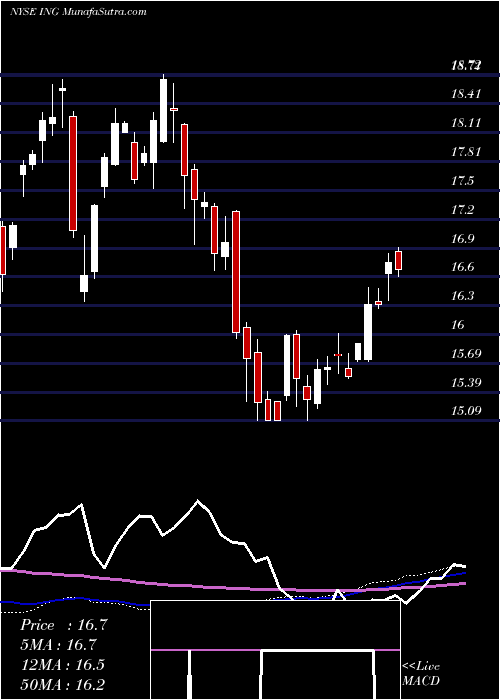  weekly chart IngGroup