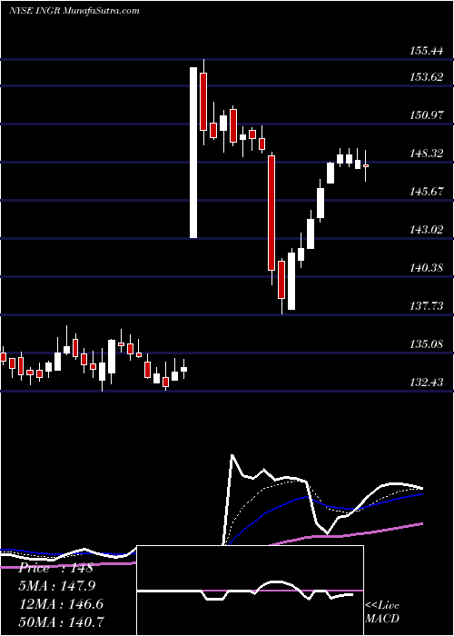  Daily chart Ingredion Incorporated