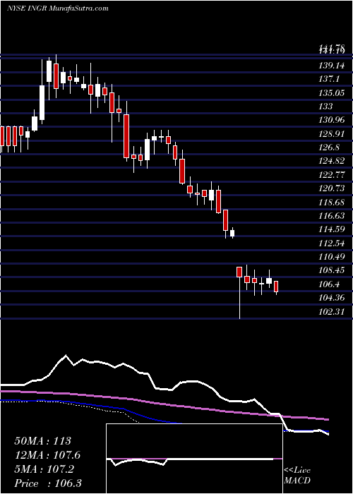  weekly chart IngredionIncorporated