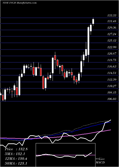  weekly chart IngredionIncorporated