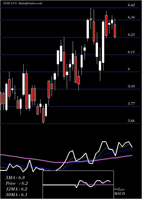  Daily chart Summit Hotel Properties, Inc.