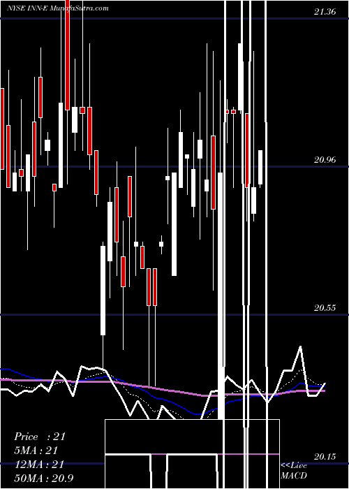  Daily chart SummitHotel