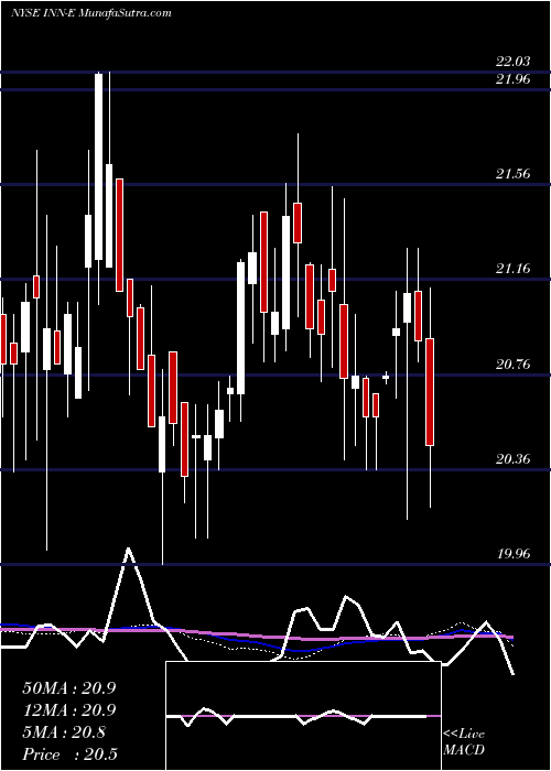  weekly chart SummitHotel