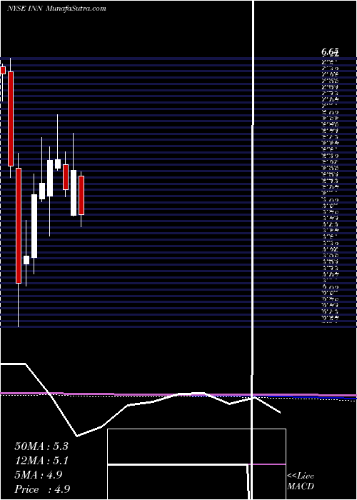  monthly chart SummitHotel