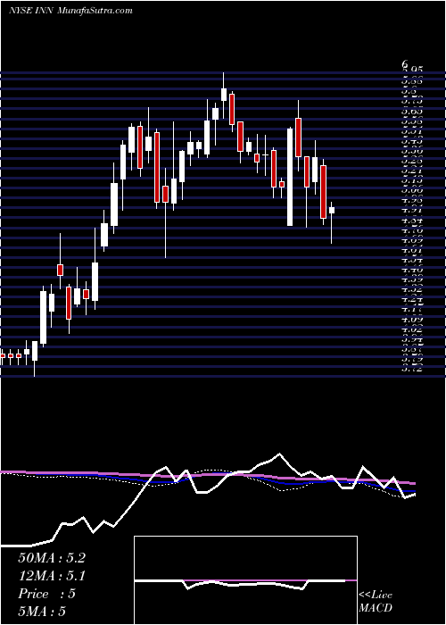  weekly chart SummitHotel