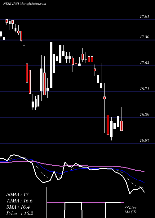  Daily chart InsightSelect