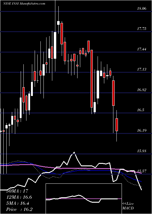  weekly chart InsightSelect