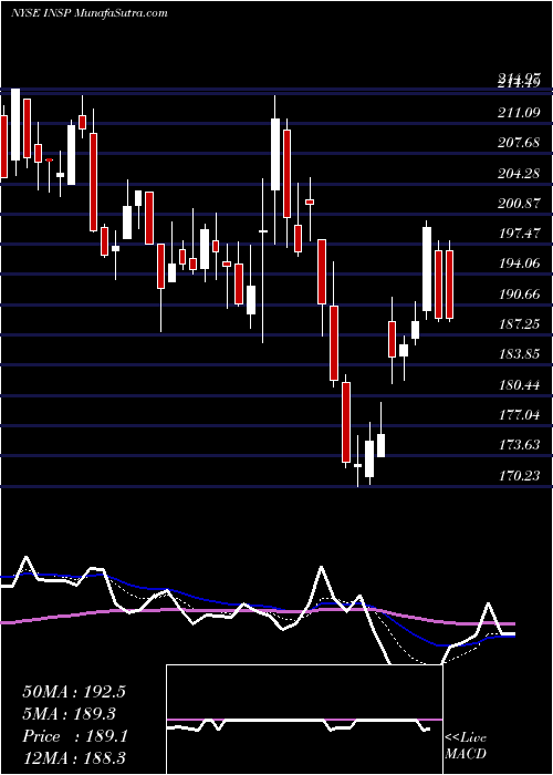  Daily chart InspireMedical