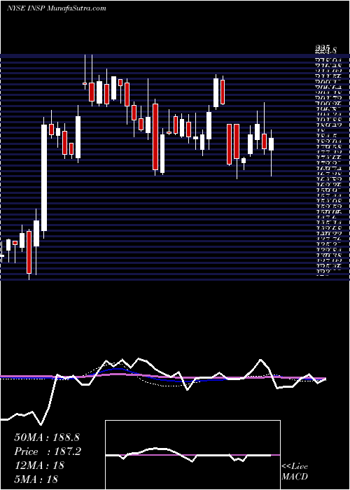  weekly chart InspireMedical