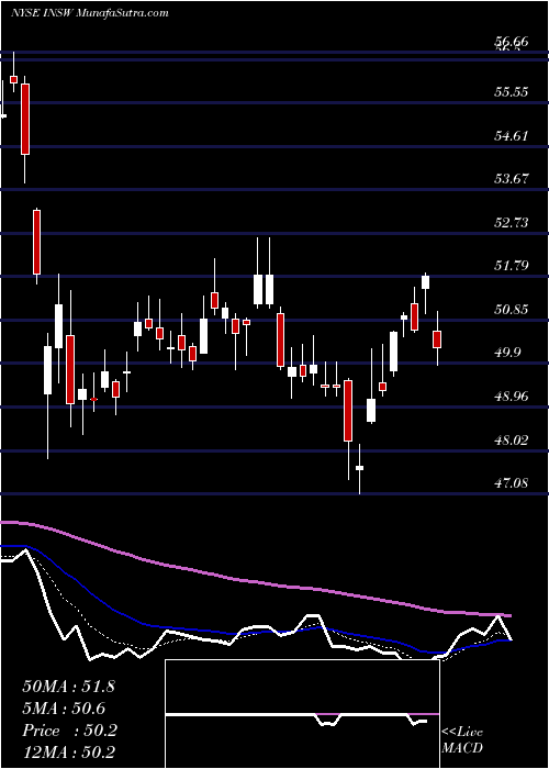  Daily chart InternationalSeaways