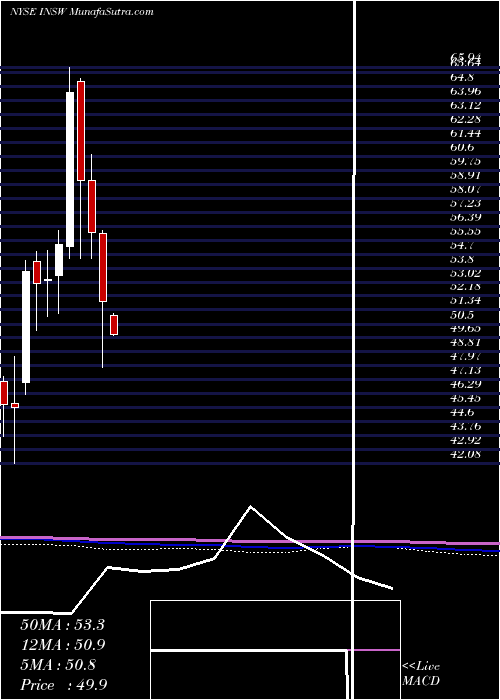  monthly chart InternationalSeaways