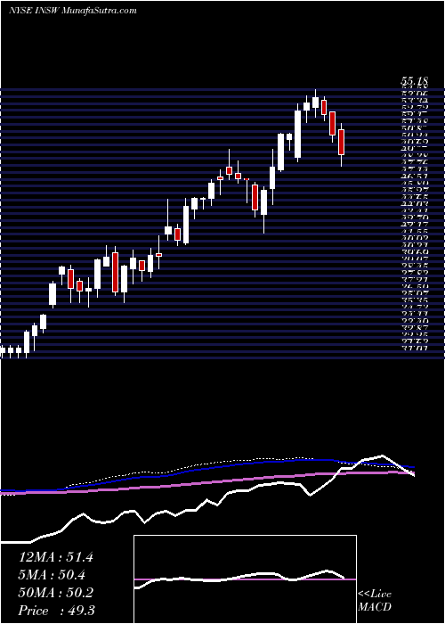  weekly chart InternationalSeaways