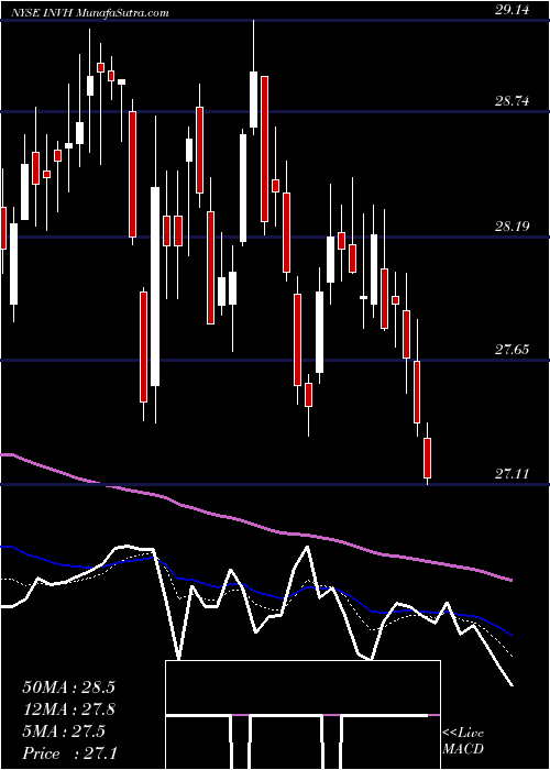 Daily chart Invitation Homes Inc.