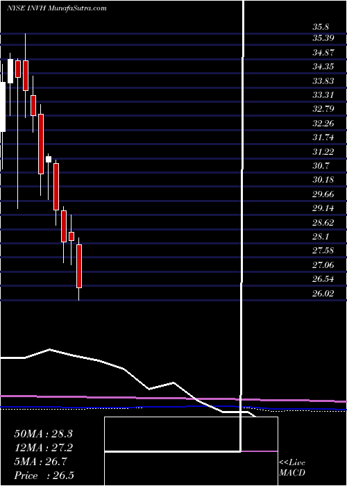  monthly chart InvitationHomes