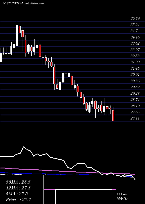  weekly chart InvitationHomes