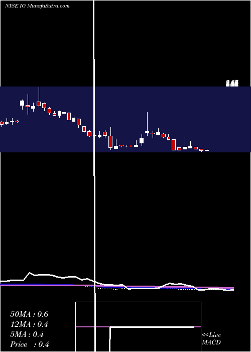  weekly chart IonGeophysical