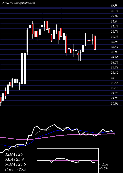  Daily chart Intrepid Potash, Inc