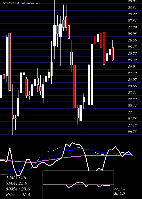  weekly chart IntrepidPotash