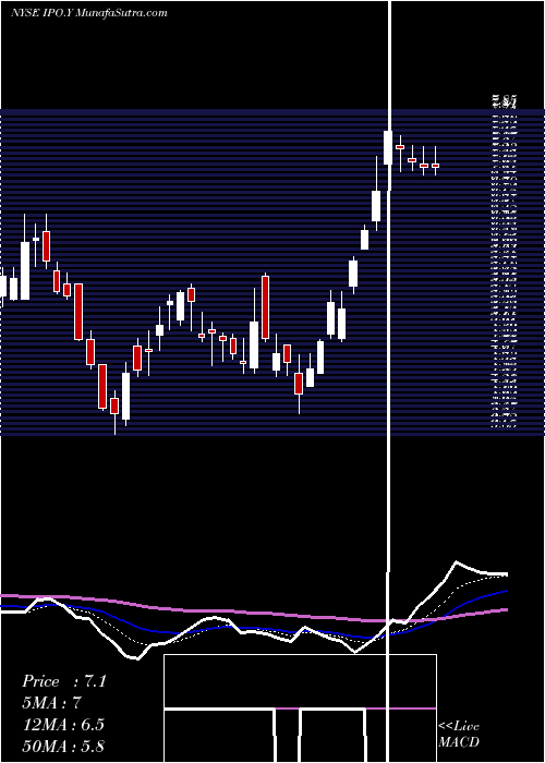 Ipoe store stock price