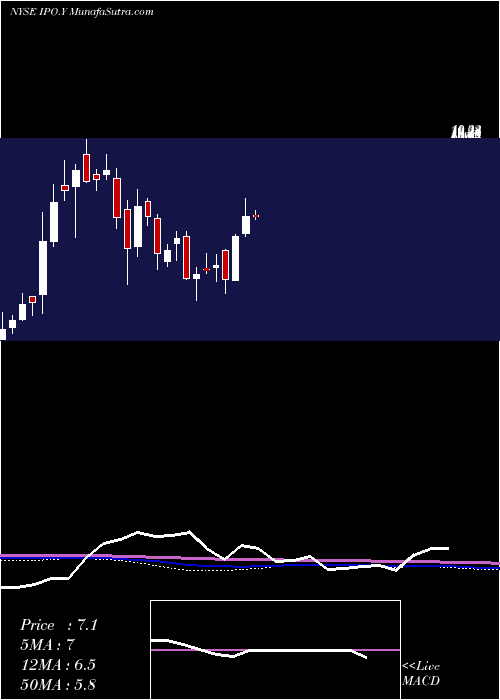  weekly chart SocialCapital