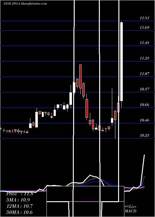  Daily chart SocialCapital