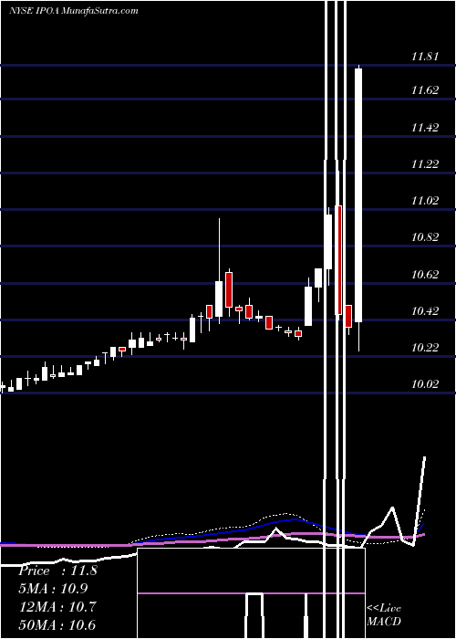  weekly chart SocialCapital