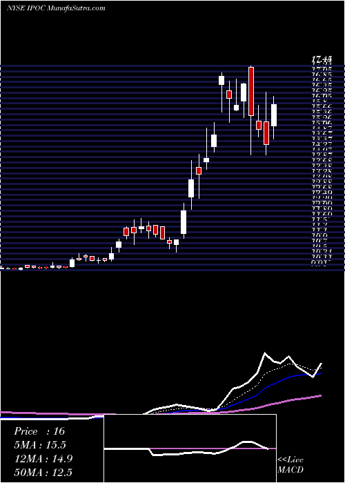  Daily chart SocialCapital