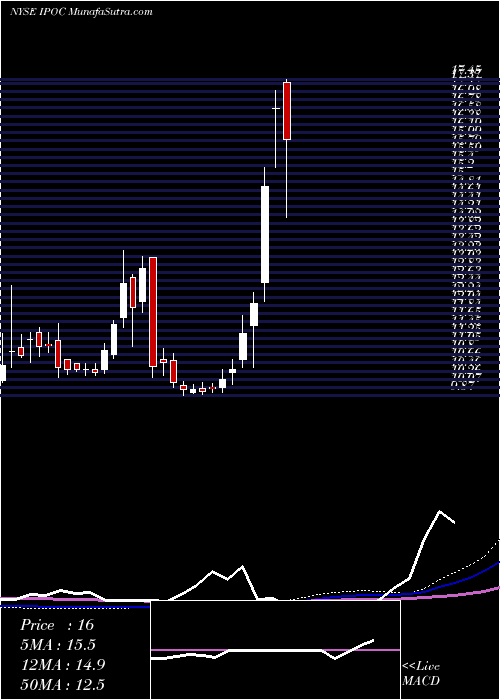  weekly chart SocialCapital